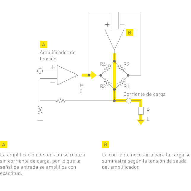 Concepto del amplificador de auriculares de clase AA, A: La amplificación de tensión se realiza sin corriente de carga, por lo que la señal de entrada se amplifica con exactitud. B: La corriente necesaria para la carga se suministra según la tensión de salida del amplificador.